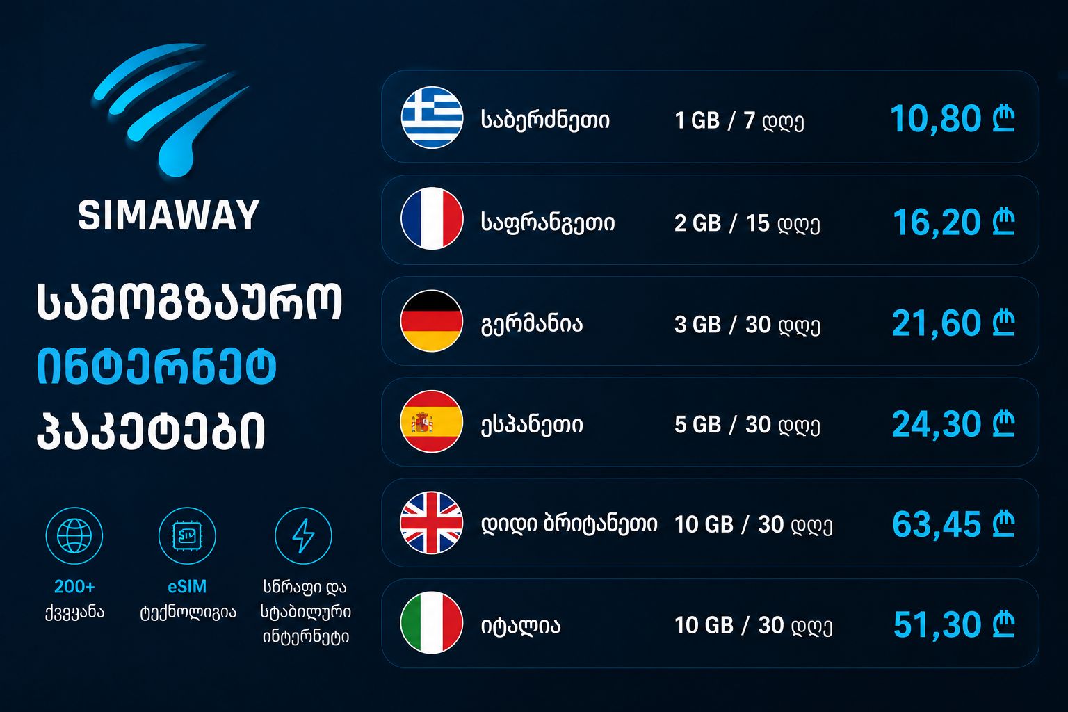 SIMAWAY სამოგზაურო ინტერნეტ პაკეტები საბერძნეთში, საფრანგეთში, გერმანიაში, ესპანეთში, დიდ ბრიტანეთსა და იტალიაში